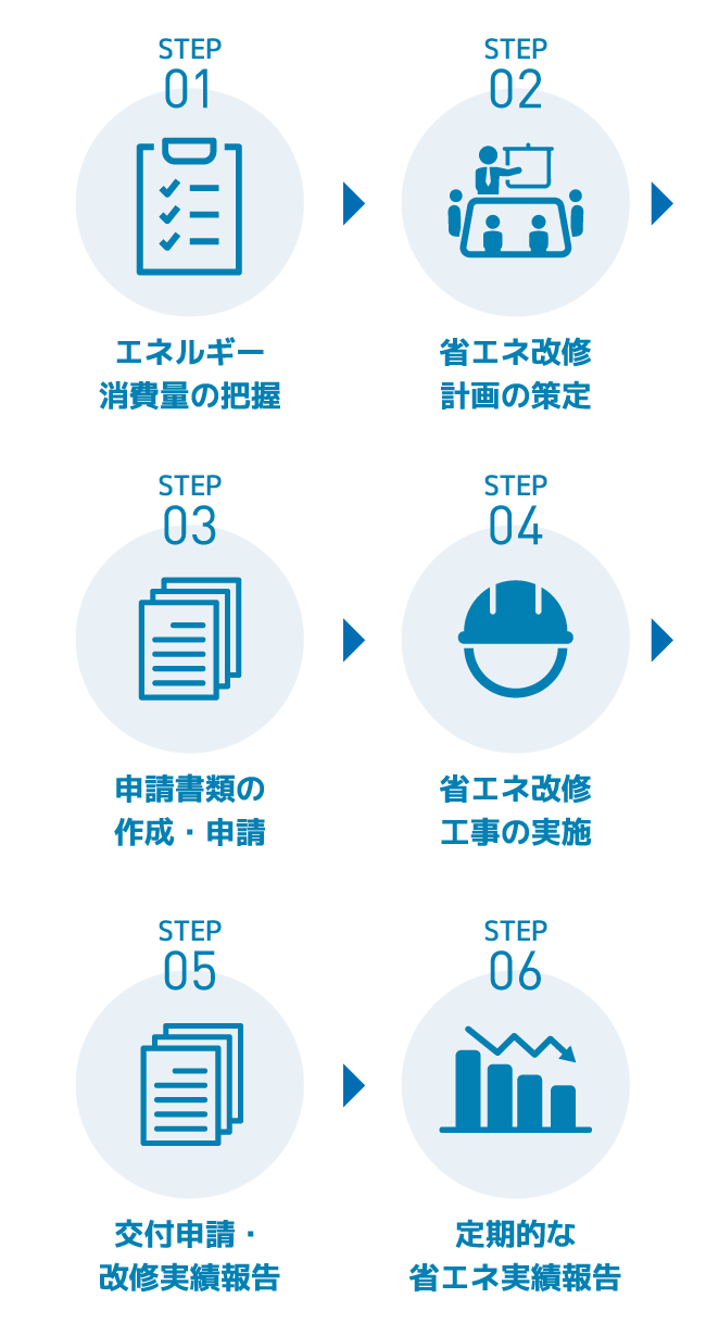 補助金活用までの流れを6ステップで説明するフロー図