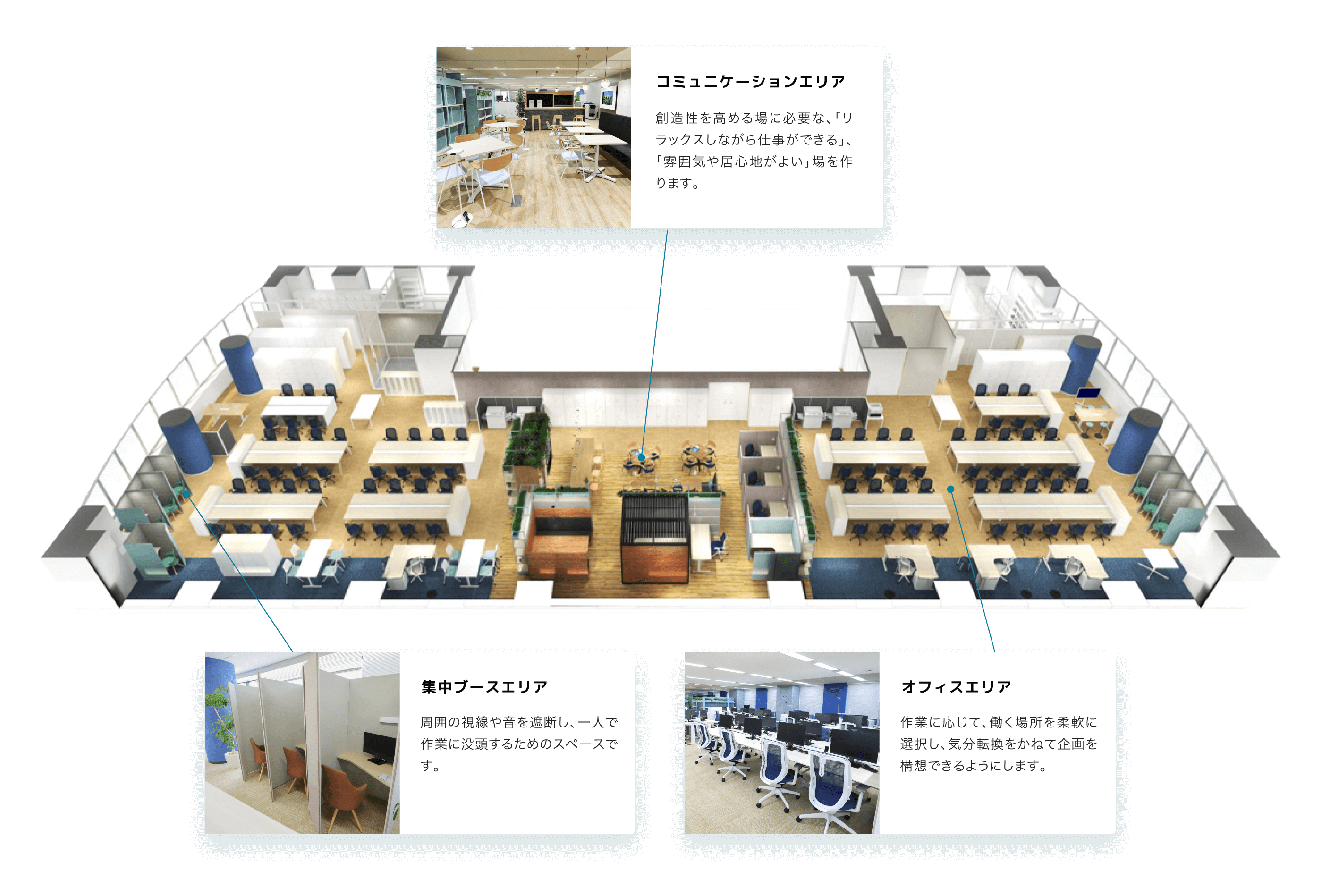 コミュニケーションエリア、創造性を高める場に必要な「リラックスしながら仕事ができる」「雰囲気や居心地がよい」場を作ります。オフィスエリア、作業に応じて、働く場所を柔軟に選択し、気分転換をかねて企画を構想できるようにします。集中ブースエリア、周囲の視線や音を遮断し、一人で作業に没頭するためのスペースです。