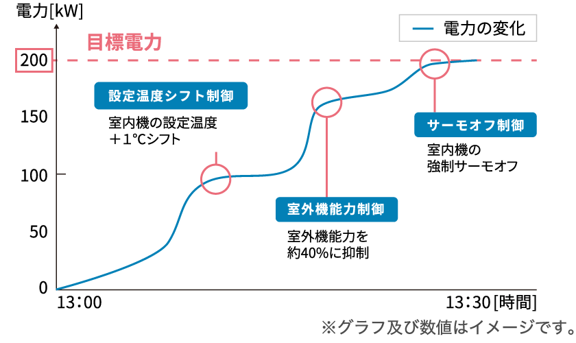 デマンドピーク制御のグラフ。※グラフ及び数値はイメージです。