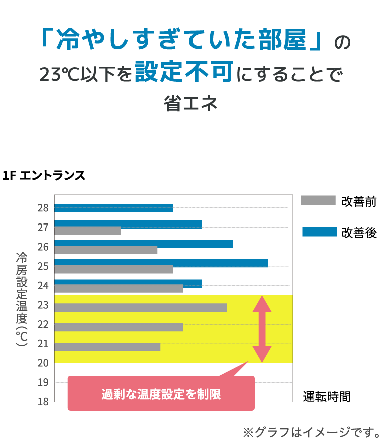 「冷やしすぎていた部屋」の23℃以下を設定不可にすることで省エネ