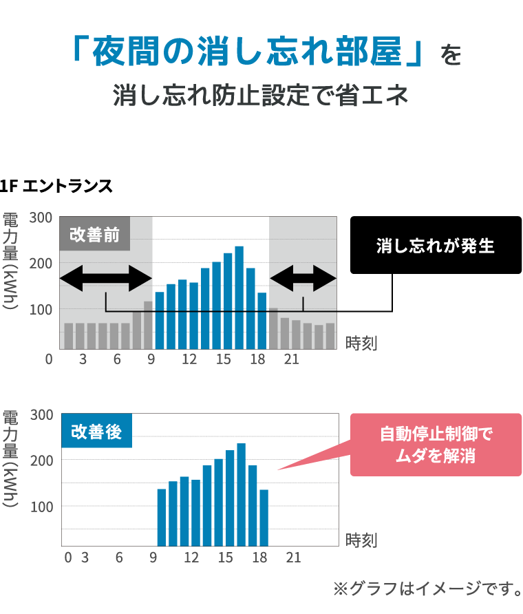 「夜間の消し忘れ部屋」を消し忘れ防止設定で省エネ