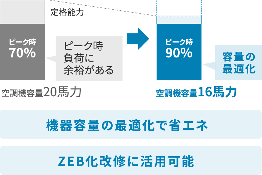 機器容量の最適化で省エネ、ZEB化改修に活用可能。