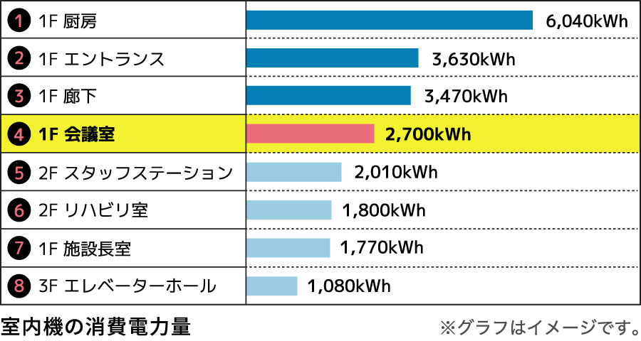 室内機の消費電力量のグラフ。1位から8位までを高い順に表示。