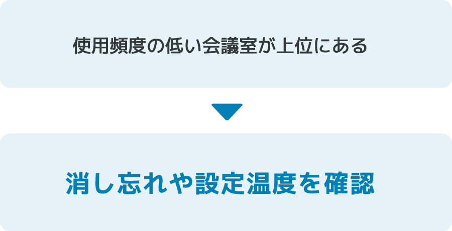 「使用頻度の低い会議室が上位にある」ので、消し忘れや設定温度を確認。