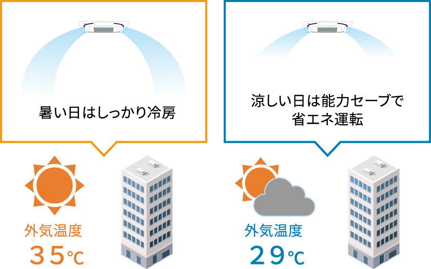 暑い日（外気温度35℃）はしっかり冷房。涼しい日（外気温度25℃）は能力セーブで省エネ運転