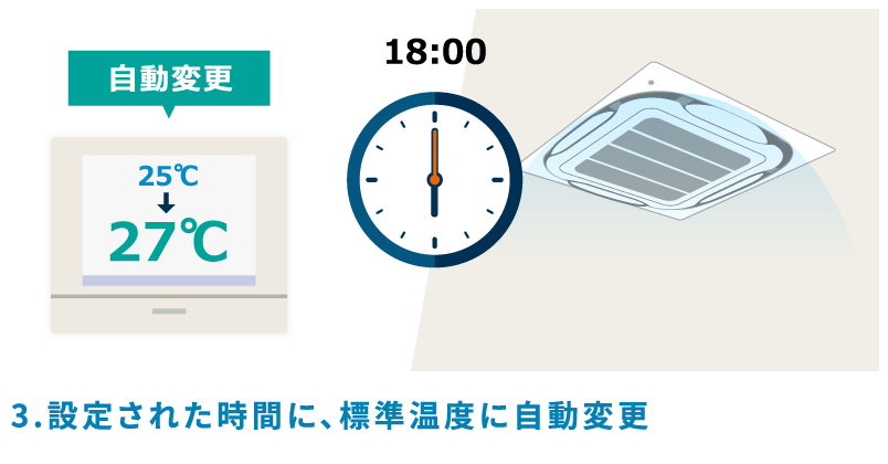 3.設定された時間に、標準温度に自動変更