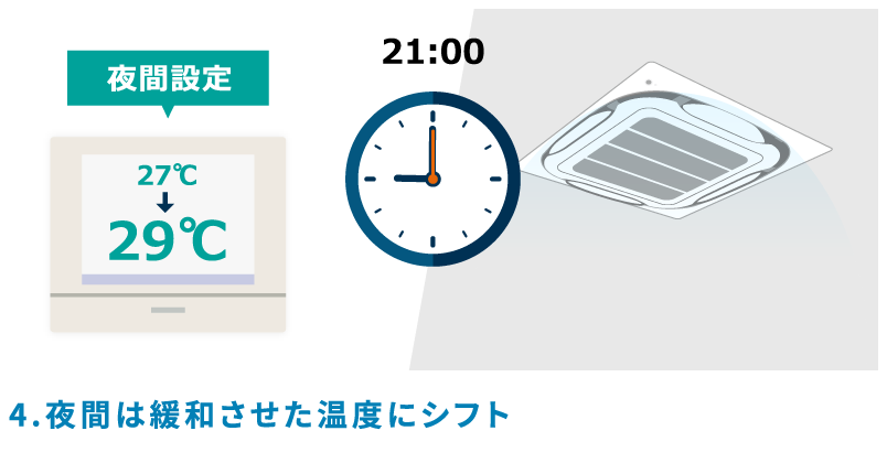 4.夜間は緩和させた温度にシフト