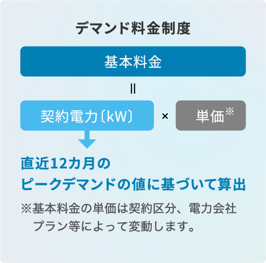 デマンド料金制度とは、「基本料金=直近12カ月のピークデマンドの値に基づいて算出された契約電力(kW)×単価（※基本料金の単価は契約区分、電力会社プラン等によって変動）