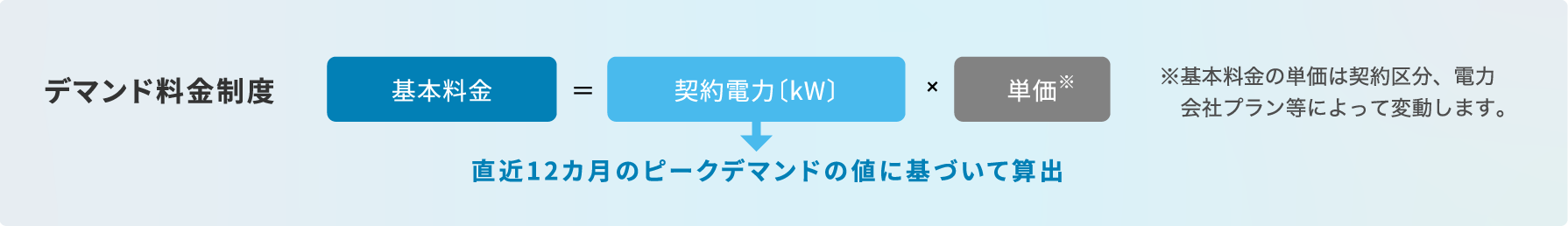 デマンド料金制度とは、「基本料金=直近12カ月のピークデマンドの値に基づいて算出された契約電力(kW)×単価（※基本料金の単価は契約区分、電力会社プラン等によって変動）