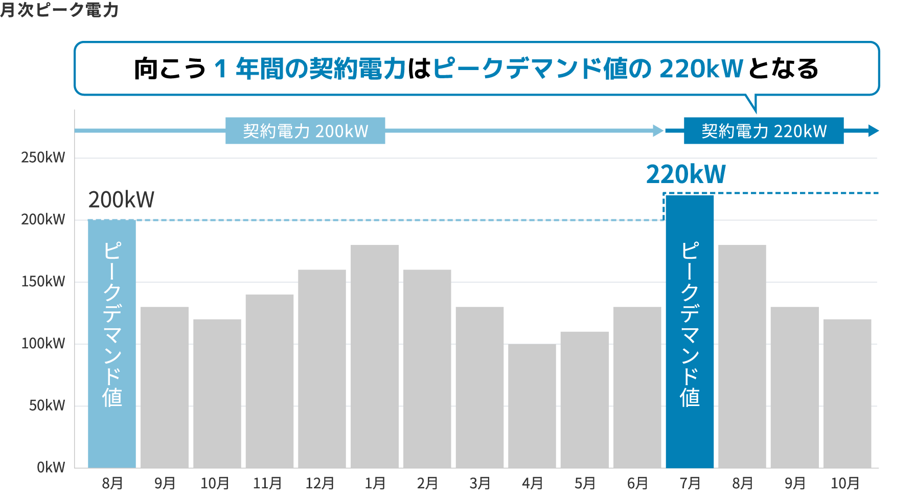 月次ピーク電力　向こう1年間の契約電力はピークデマンド値の220kWとなる