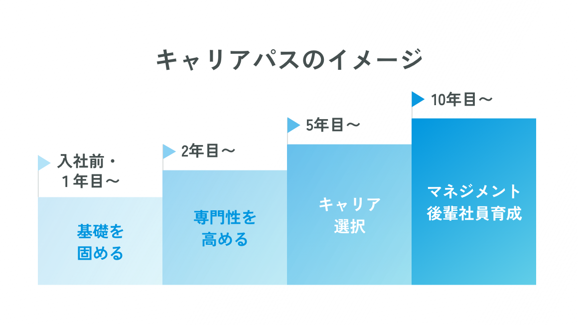 新入社員の導入教育から部長職まで、階層別に行う教育プログラム