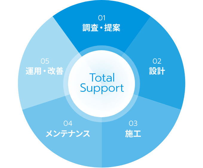 Total Support