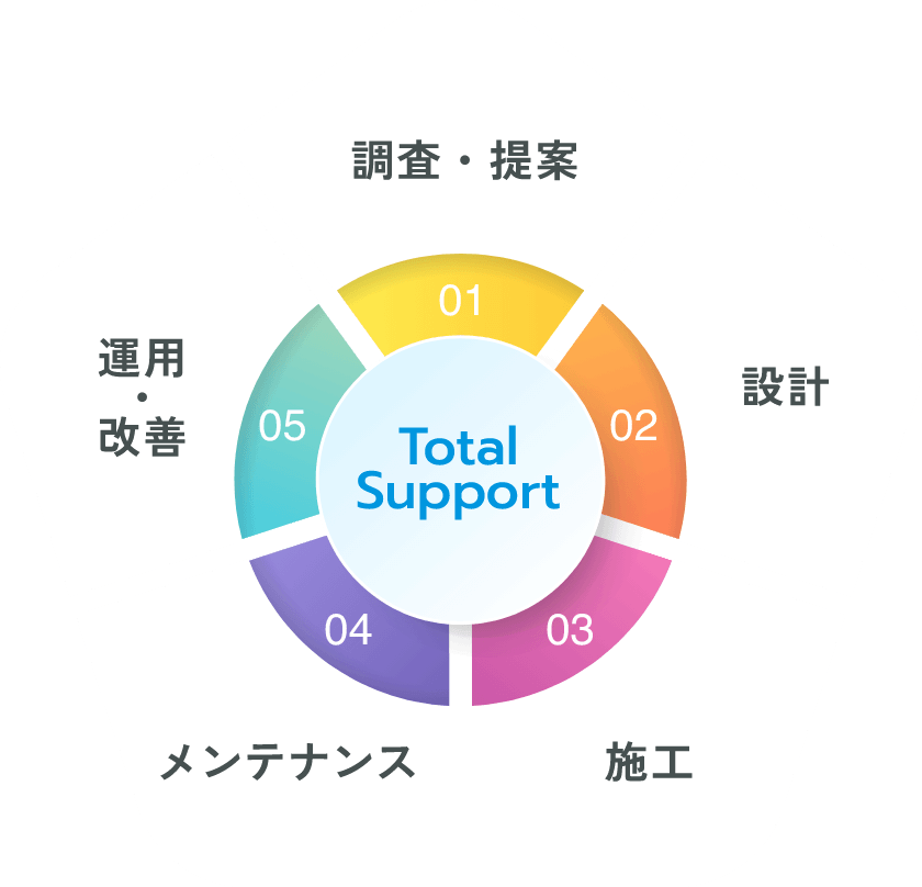 01 調査・提案 02 設計 03 施工 04 メンテナンス 05 運用・改善