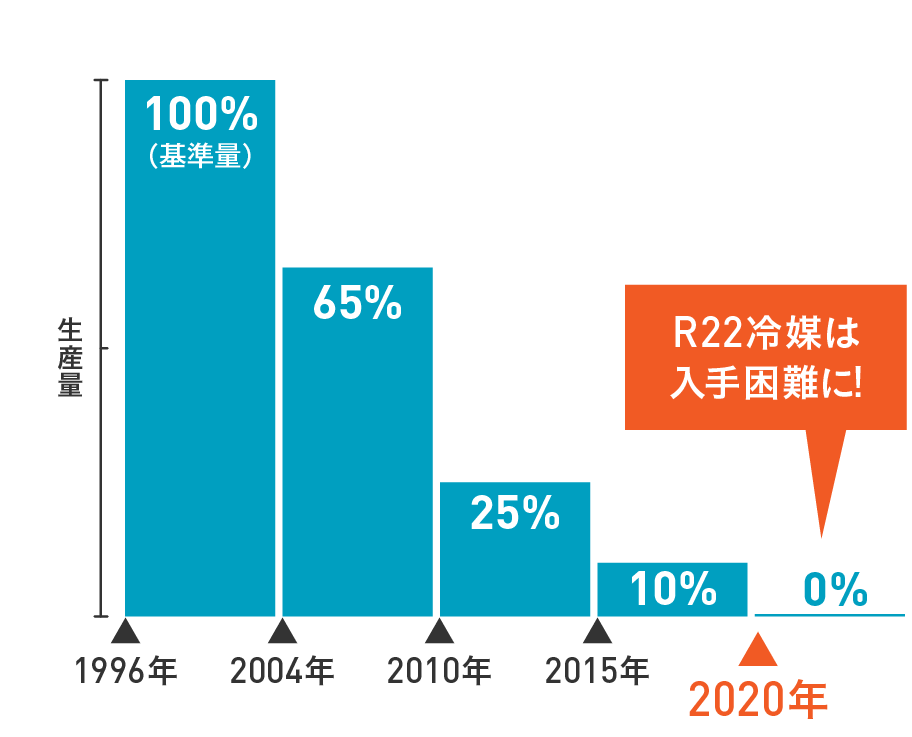 R22冷媒を探しています サービス 商品 ダイキンエアテクノ株式会社